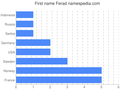 Vornamen Ferad