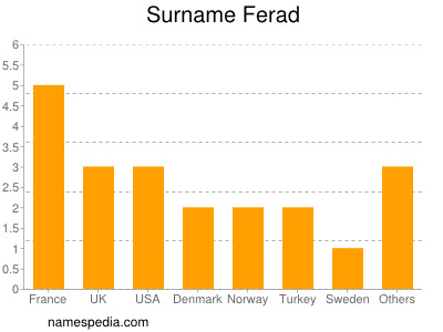 Familiennamen Ferad