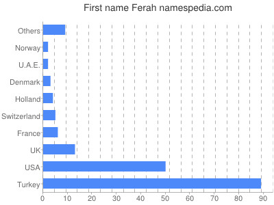 Vornamen Ferah
