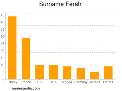 Familiennamen Ferah