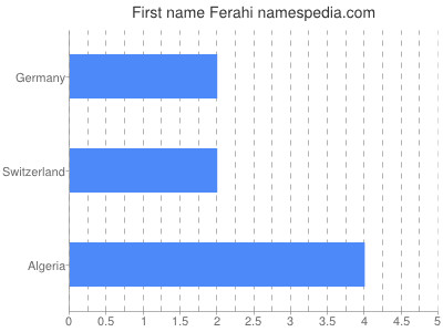 Vornamen Ferahi