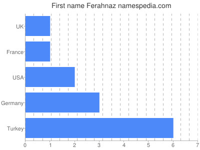 Vornamen Ferahnaz