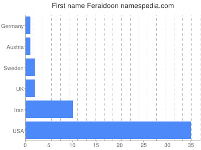 Given name Feraidoon