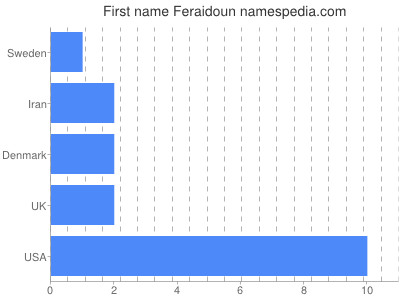 prenom Feraidoun