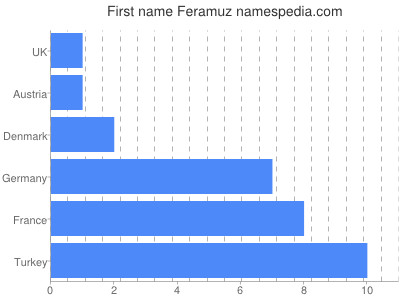 Vornamen Feramuz
