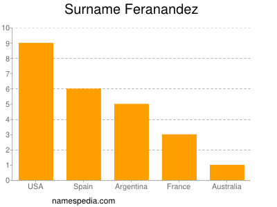 Familiennamen Feranandez