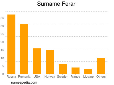 Familiennamen Ferar