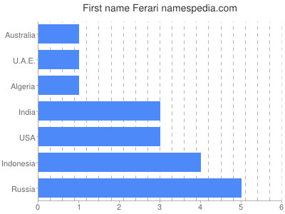 Vornamen Ferari