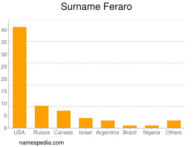 Surname Feraro