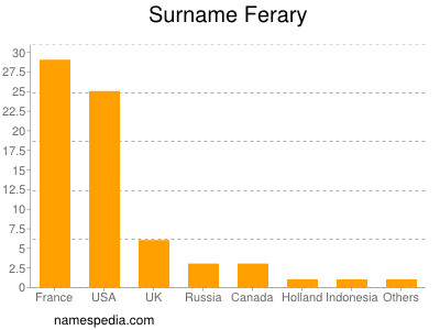 Familiennamen Ferary