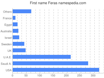 Vornamen Feras