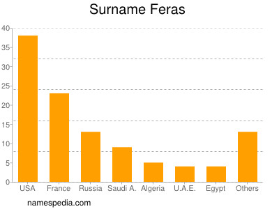 Surname Feras