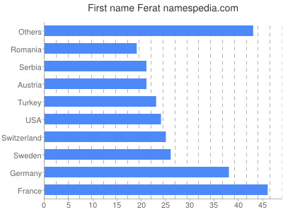 Given name Ferat