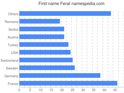Vornamen Ferat