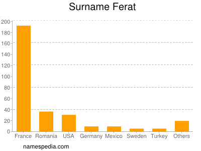 Familiennamen Ferat