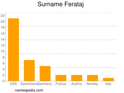 Familiennamen Ferataj