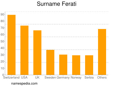 Familiennamen Ferati