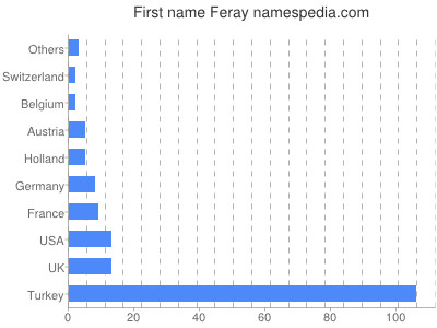 Vornamen Feray
