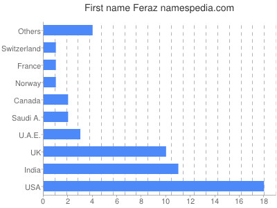 Vornamen Feraz