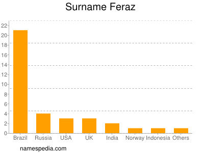 Familiennamen Feraz