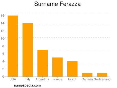 Familiennamen Ferazza