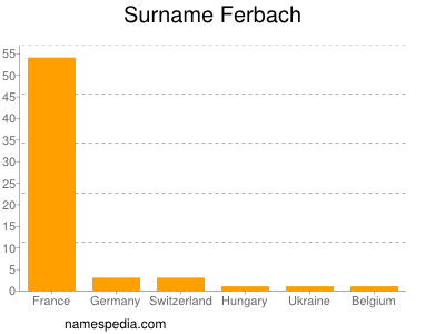 Familiennamen Ferbach