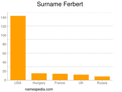 Familiennamen Ferbert