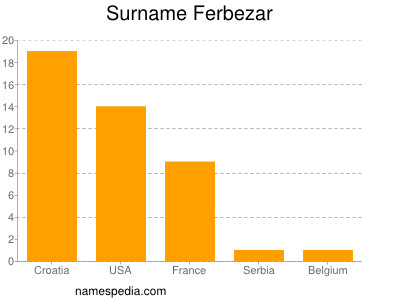 Familiennamen Ferbezar