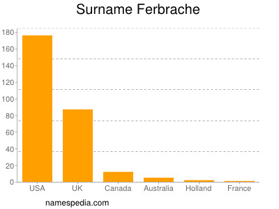 nom Ferbrache