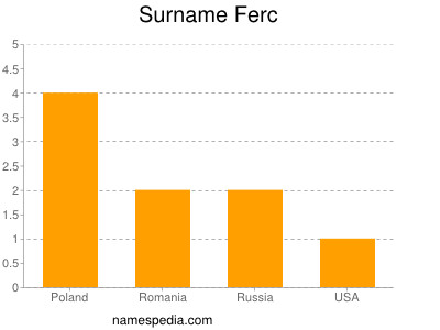 Familiennamen Ferc