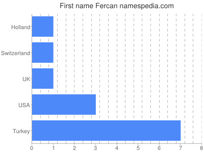 Vornamen Fercan