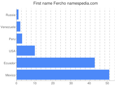 Vornamen Fercho