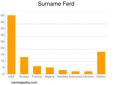 Surname Ferd