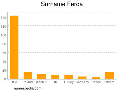 Familiennamen Ferda