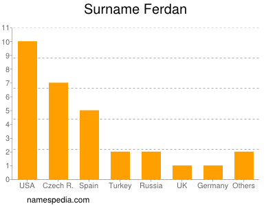 nom Ferdan