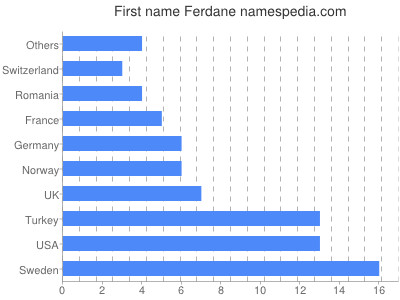 Vornamen Ferdane