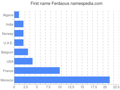 Given name Ferdaous