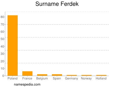 Familiennamen Ferdek