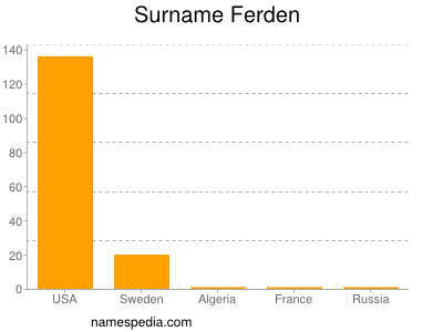 Familiennamen Ferden