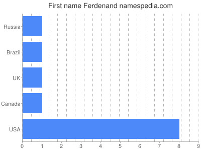 Given name Ferdenand