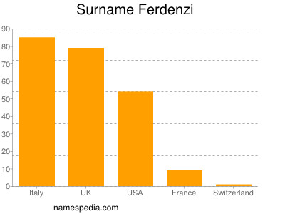 Familiennamen Ferdenzi