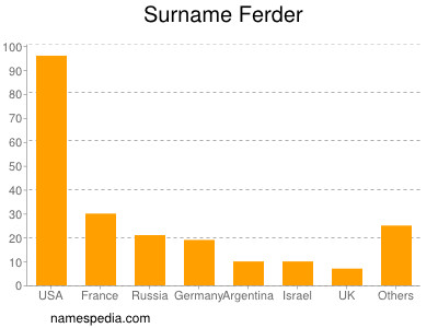 Familiennamen Ferder