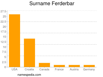 Familiennamen Ferderbar