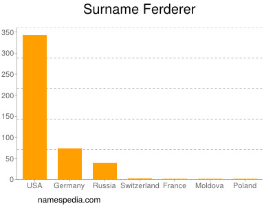 Surname Ferderer
