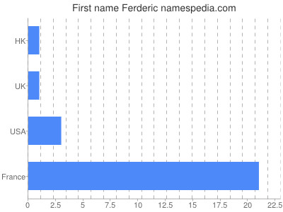 Vornamen Ferderic