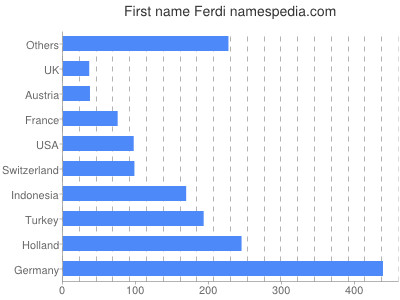 Vornamen Ferdi