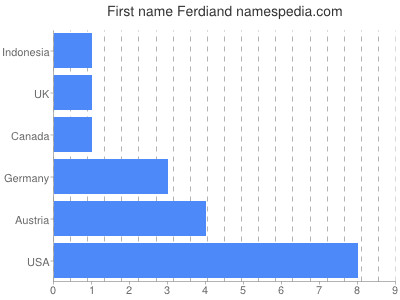 Vornamen Ferdiand