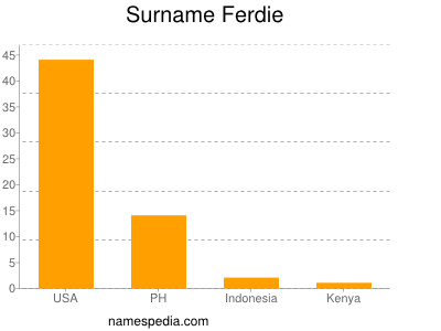 Familiennamen Ferdie