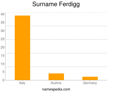 Familiennamen Ferdigg