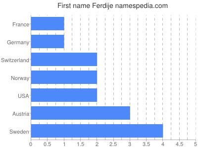 Given name Ferdije